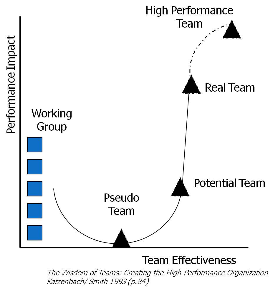 Group Can Become A High Performance Team 99